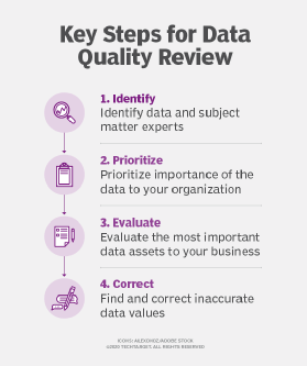 Reviewing data quality